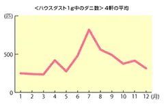 定期的な駆除が必要です