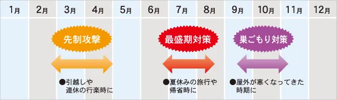 3月～4月「先制攻撃」引越しや連休の行楽時に　6月～8月「最盛期対策」夏休みの旅行や帰省時に　9月～11月「巣ごもり対策」屋外が寒くなってきた時期に