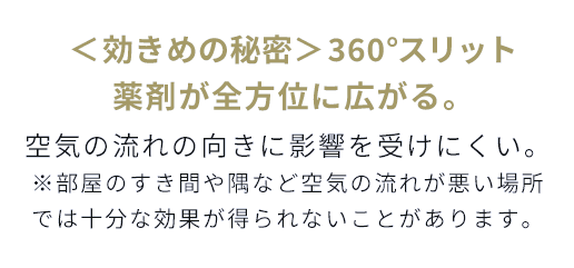 <効きめの秘密>360°スリット 薬剤が全方位に広がる。空気の流れの向きに影響を受けにくい。 *部屋のすき間や隅など空気の流れが悪い場所では十分な効果が得られないことがあります。