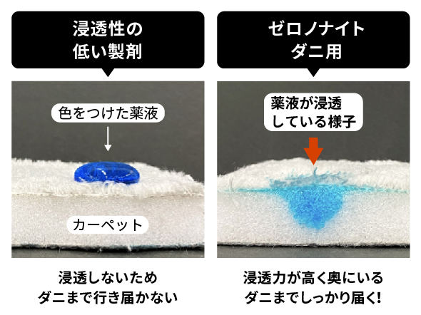 浸透性の低い製剤の場合、浸透しないためダニまで行き届かない。ゼロノナイトダニ用の場合、浸透力が高く奥にいるダニまでしっかり届く！