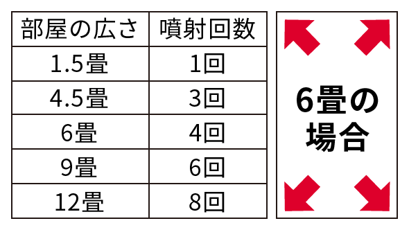 部屋の広さ1.5畳に対して、噴射回数は1回。部屋の広さ4.5畳に対して、噴射回数は3回。部屋の広さ6畳に対して、噴射回数は4回。部屋の広さ9畳に対して、噴射回数は6回。部屋の広さ12畳に対して、噴射回数は8回。